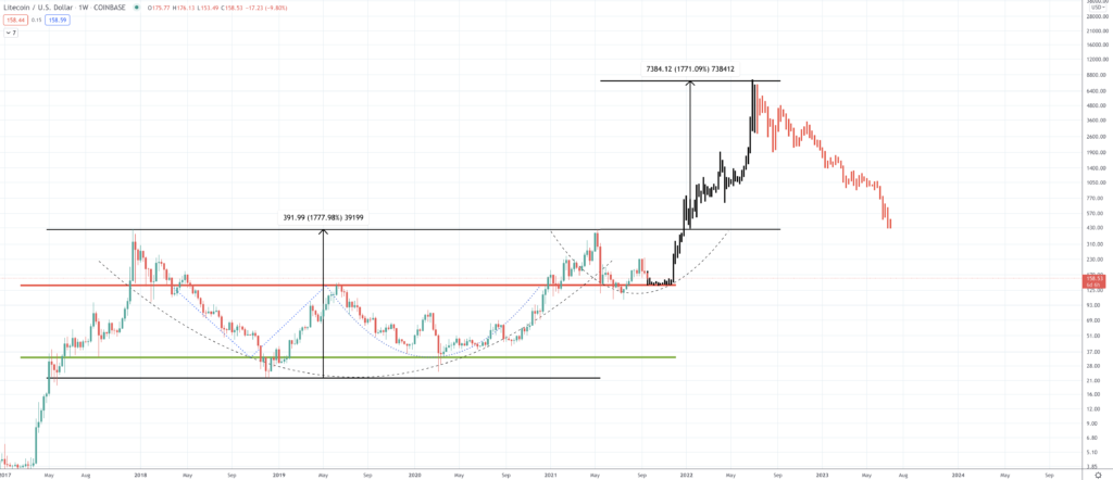 Litecoin Price Prediction | How Much Will Litecoin Rise? Litecoin Price Prediction | How Much Will Litecoin Rise? - Screen Shot 2021 09 20 at 2.55.30 PM 1024x442