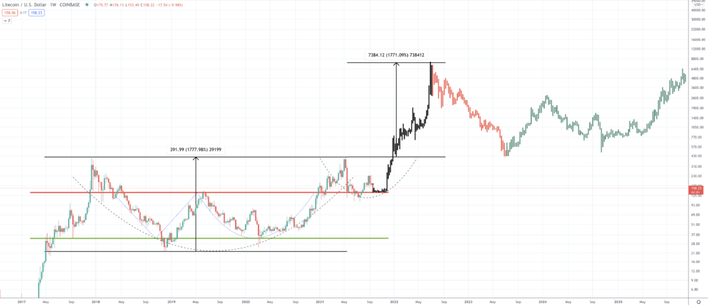 Litecoin Price Prediction | How Much Will Litecoin Rise? Litecoin Price Prediction | How Much Will Litecoin Rise? - Screen Shot 2021 09 20 at 2.56.03 PM 1024x442