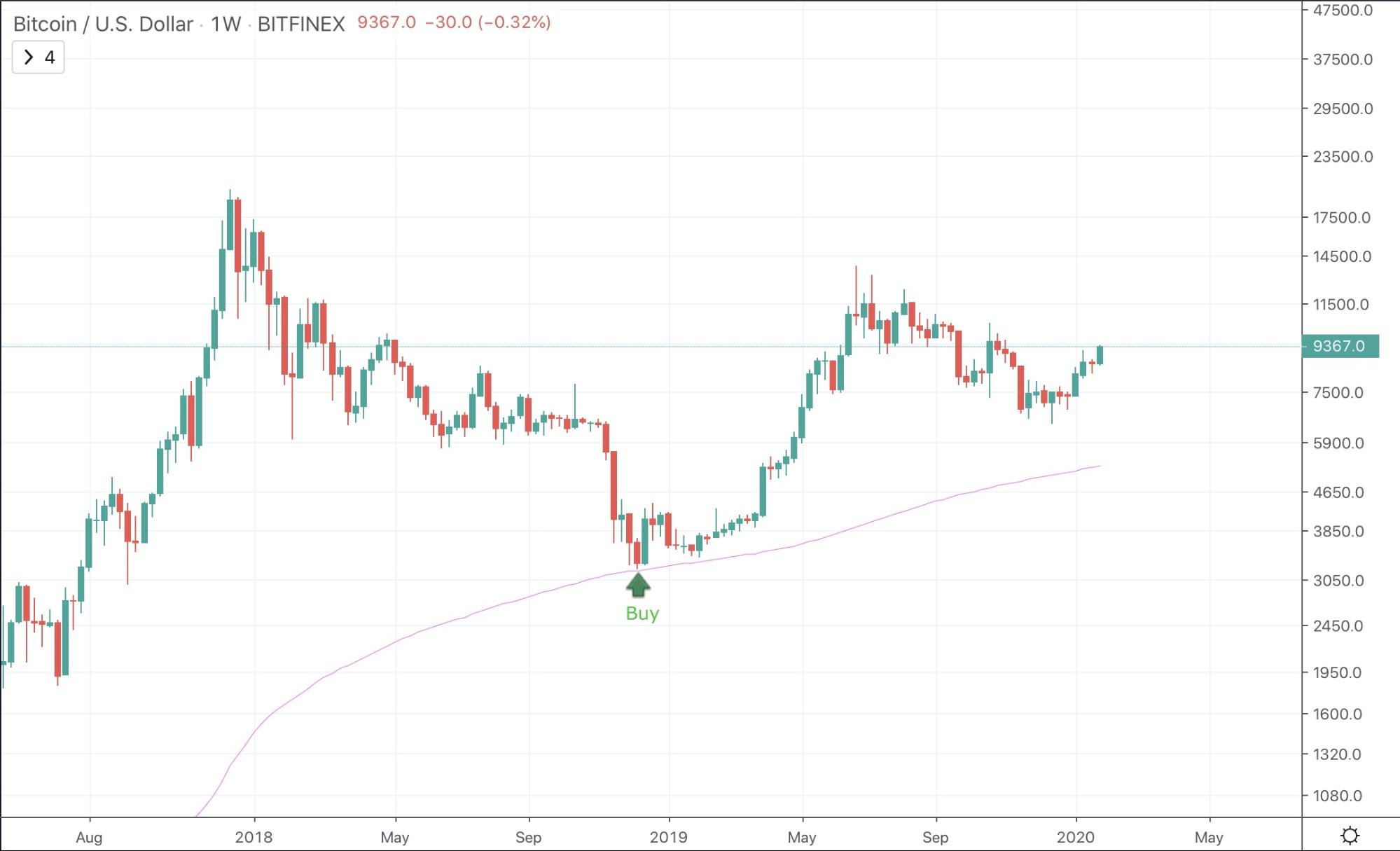 Moving Average Indicator Moving Average Indicator - image3 3