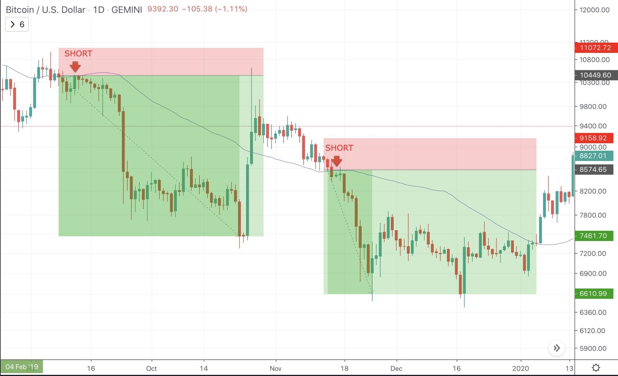 What To Do and What Not To Do When Bitcoin Is Dropping and Why What To Do and What Not To Do When Bitcoin Is Dropping and Why - image3