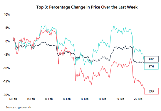 Crypto Market Report: Bitcoin’s First Red Week, DeFi Under Pressure, But BTC Volume Keep Rising with Institutional Interest Crypto Market Report: Bitcoin’s First Red Week, DeFi Under Pressure, But BTC Volume Keep Rising with Institutional Interest - screen shot 2020 02 21 at 13.21.37