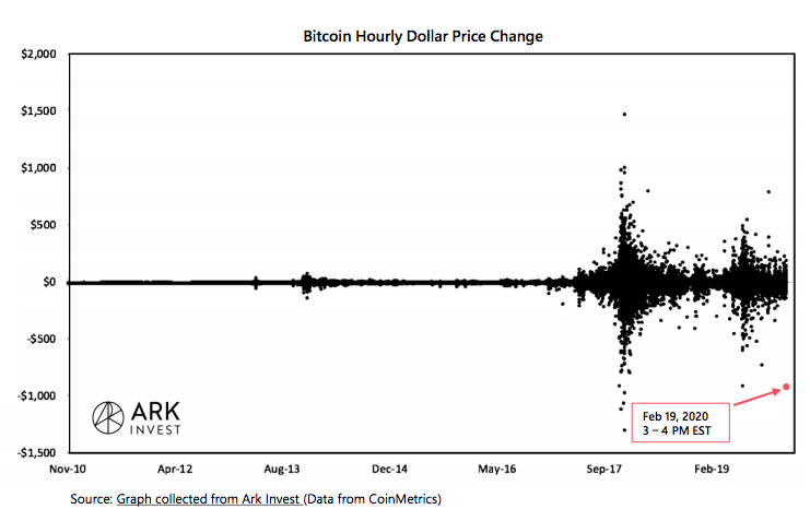 Crypto Market Report: Bitcoin’s First Red Week, DeFi Under Pressure, But BTC Volume Keep Rising with Institutional Interest Crypto Market Report: Bitcoin’s First Red Week, DeFi Under Pressure, But BTC Volume Keep Rising with Institutional Interest - screen shot 2020 02 21 at 14.51.34