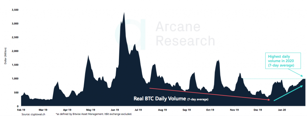 Crypto Market Report: Bitcoin’s First Red Week, DeFi Under Pressure, But BTC Volume Keep Rising with Institutional Interest Crypto Market Report: Bitcoin’s First Red Week, DeFi Under Pressure, But BTC Volume Keep Rising with Institutional Interest - screen shot 2020 02 21 at 15.02.29 1024x389