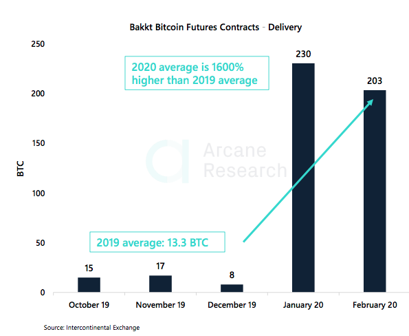 Crypto Market Report: Bitcoin’s First Red Week, DeFi Under Pressure, But BTC Volume Keep Rising with Institutional Interest Crypto Market Report: Bitcoin’s First Red Week, DeFi Under Pressure, But BTC Volume Keep Rising with Institutional Interest - screen shot 2020 02 21 at 15.13.26