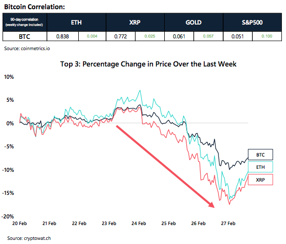 Crypto Market Report: Bearish Week for Bitcoin as Feb Gains Wiped out, Support Level Key but Price Still Far from a Top Crypto Market Report: Bearish Week for Bitcoin as Feb Gains Wiped out, Support Level Key but Price Still Far from a Top - screen shot 2020 02 28 at 14.22.27