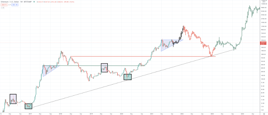 Ethereum Price Prediction | Will ETH Value Rise? Ethereum Price Prediction | Will ETH Value Rise? - Screen Shot 2021 09 20 at 2.46.08 PM 1024x442
