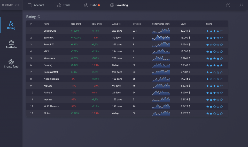 Covesting Fund Management Module Beta Ready For Launch, Here’s How It Works Covesting Fund Management Module Beta Ready For Launch, Here’s How It Works - covesting rating 1 1024x609