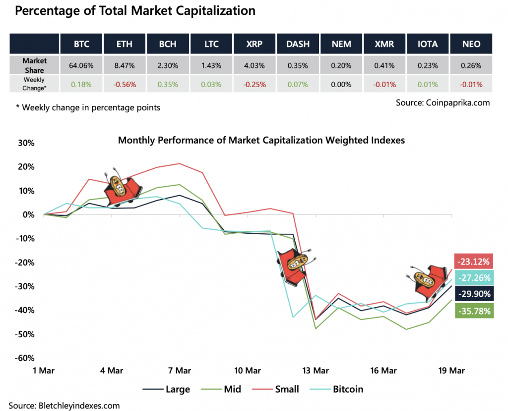Cryptocurrency Market Report: Bitcoin Recovery Decouples from Stock Market, Takes Aim At Unseating the Dollar Cryptocurrency Market Report: Bitcoin Recovery Decouples from Stock Market, Takes Aim At Unseating the Dollar - screen shot 2020 03 20 at 1.43.59 pm 1024x830