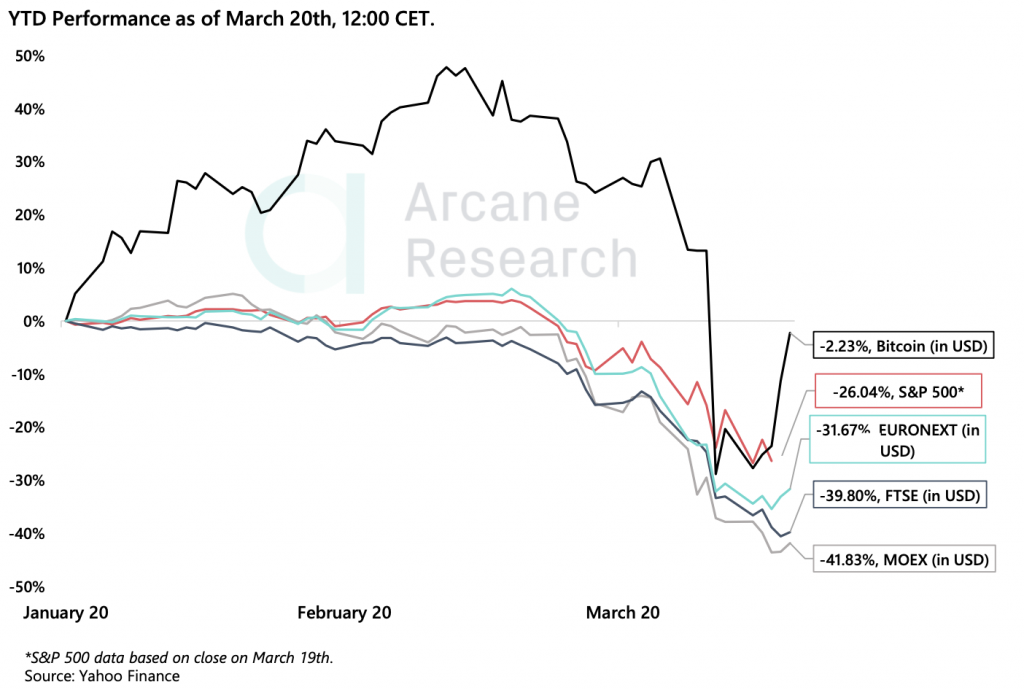 Cryptocurrency Market Report: Bitcoin Recovery Decouples from Stock Market, Takes Aim At Unseating the Dollar Cryptocurrency Market Report: Bitcoin Recovery Decouples from Stock Market, Takes Aim At Unseating the Dollar - screen shot 2020 03 20 at 1.45.28 pm 1024x690