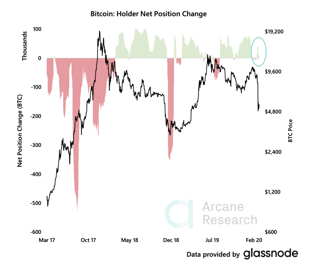 Cryptocurrency Market Report: Bitcoin Recovery Decouples from Stock Market, Takes Aim At Unseating the Dollar Cryptocurrency Market Report: Bitcoin Recovery Decouples from Stock Market, Takes Aim At Unseating the Dollar - screen shot 2020 03 20 at 1.46.39 pm 1024x863