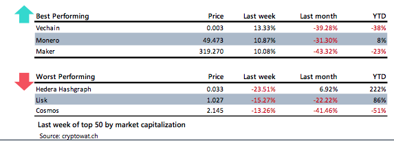 Crypto Market Report: Bitcoin Market Volatility as Mining Difficulty Drops, Certain Altcoins Regain Lost Positions Crypto Market Report: Bitcoin Market Volatility as Mining Difficulty Drops, Certain Altcoins Regain Lost Positions - screen shot 2020 03 27 at 14.55.46