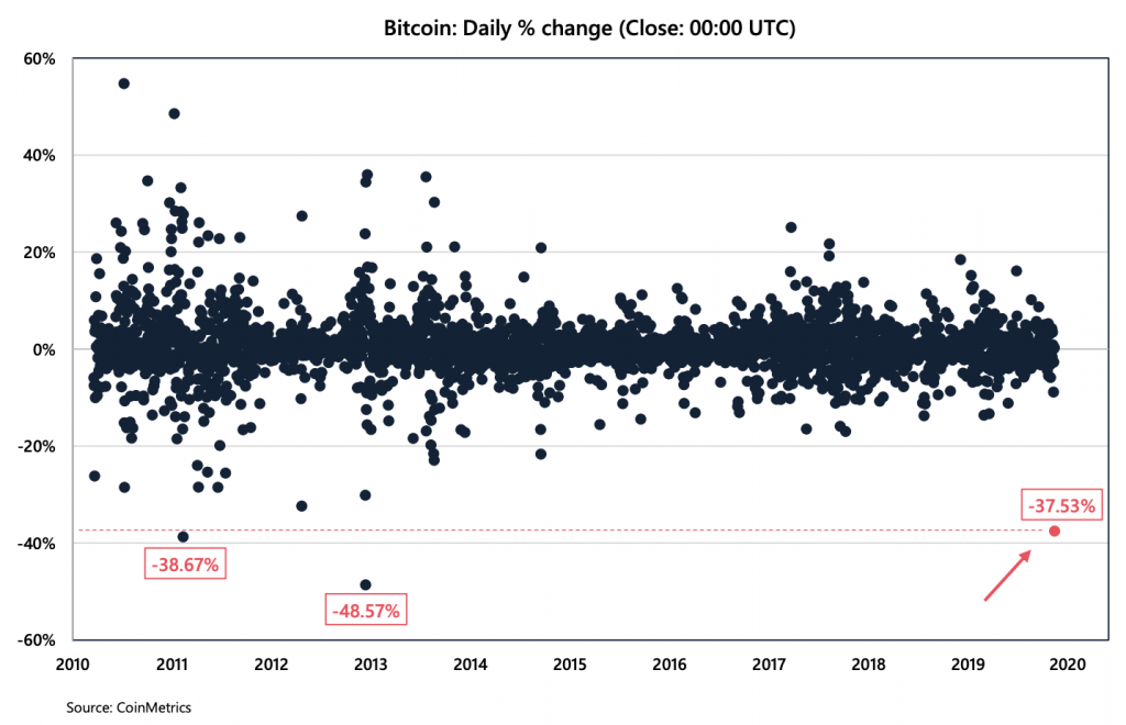 Cryptocurrency Market Report: Bitcoin Bloodbath and Coronavirus Crypto Collapse Cryptocurrency Market Report: Bitcoin Bloodbath and Coronavirus Crypto Collapse - screenshot 2020 03 13 21.38.38 1024x660