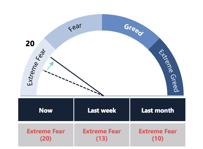 Crypto Market Report: Bitcoin Back in Green for 2020 after Strong Week But Market Confidence Still Low Crypto Market Report: Bitcoin Back in Green for 2020 after Strong Week But Market Confidence Still Low - 2020 04 25 03 04 30