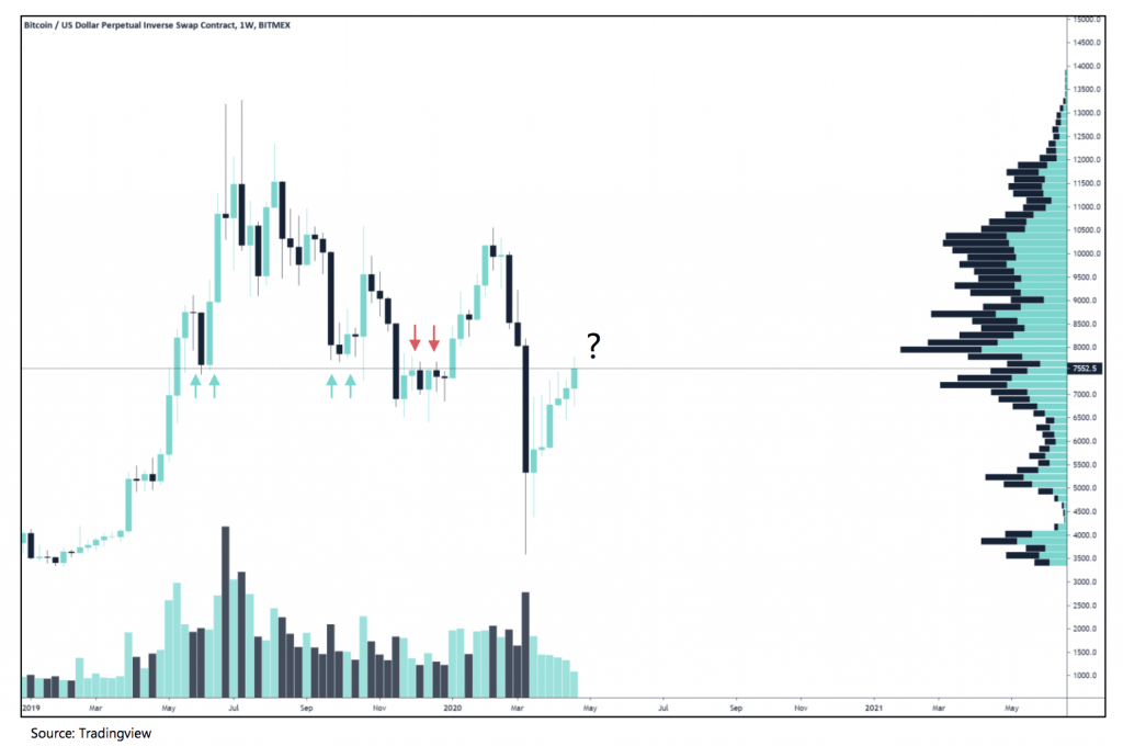 Crypto Market Report: Bitcoin Back in Green for 2020 after Strong Week But Market Confidence Still Low Crypto Market Report: Bitcoin Back in Green for 2020 after Strong Week But Market Confidence Still Low - 2020 04 25 03 07 03 1024x680