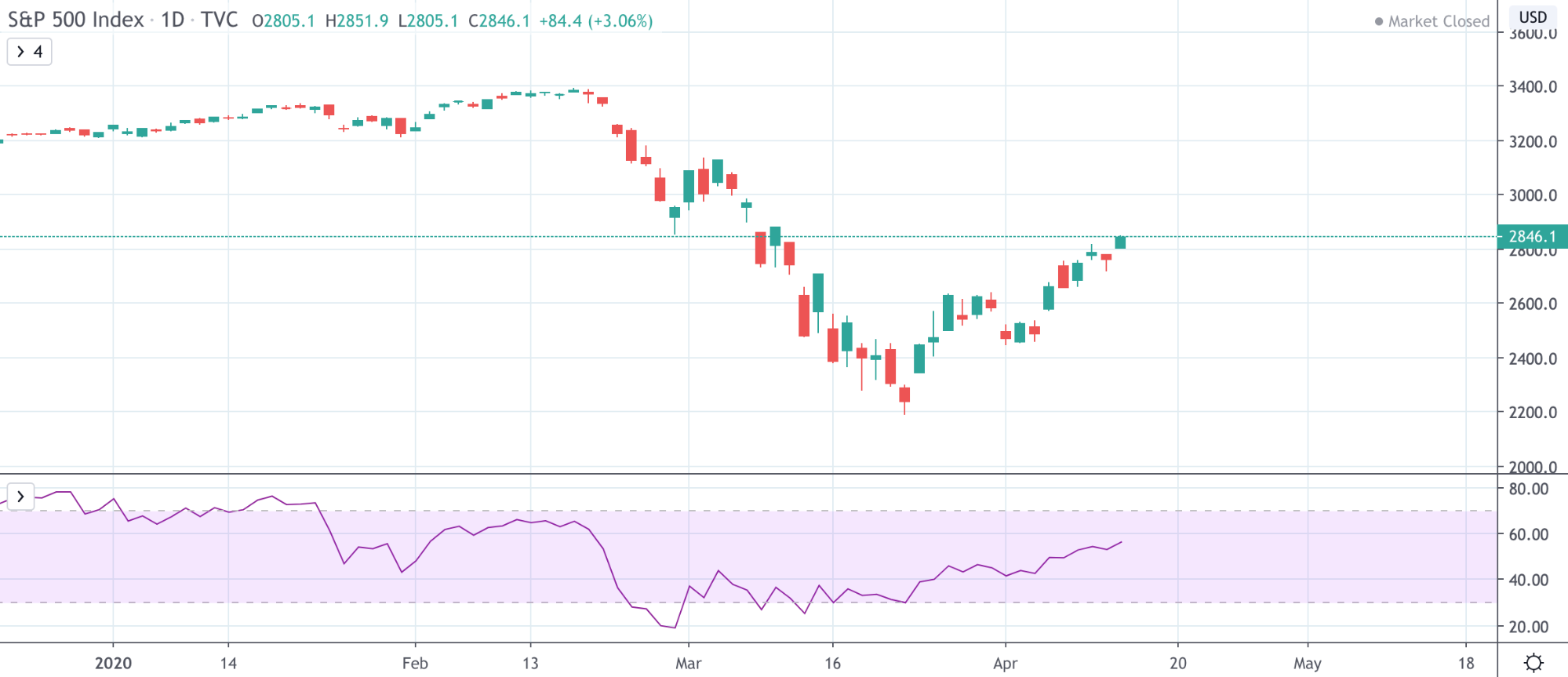 Dow Jones Vs NASDAQ Vs S&P 500: The Differences Traders Need To Know Dow Jones Vs NASDAQ Vs S&P 500: The Differences Traders Need To Know - image1 2