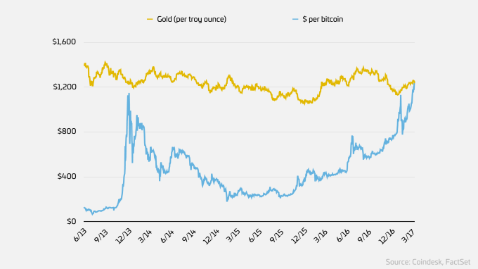 Which is a Better Investment: Gold or Bitcoin Which is a Better Investment: Gold or Bitcoin - image1 4