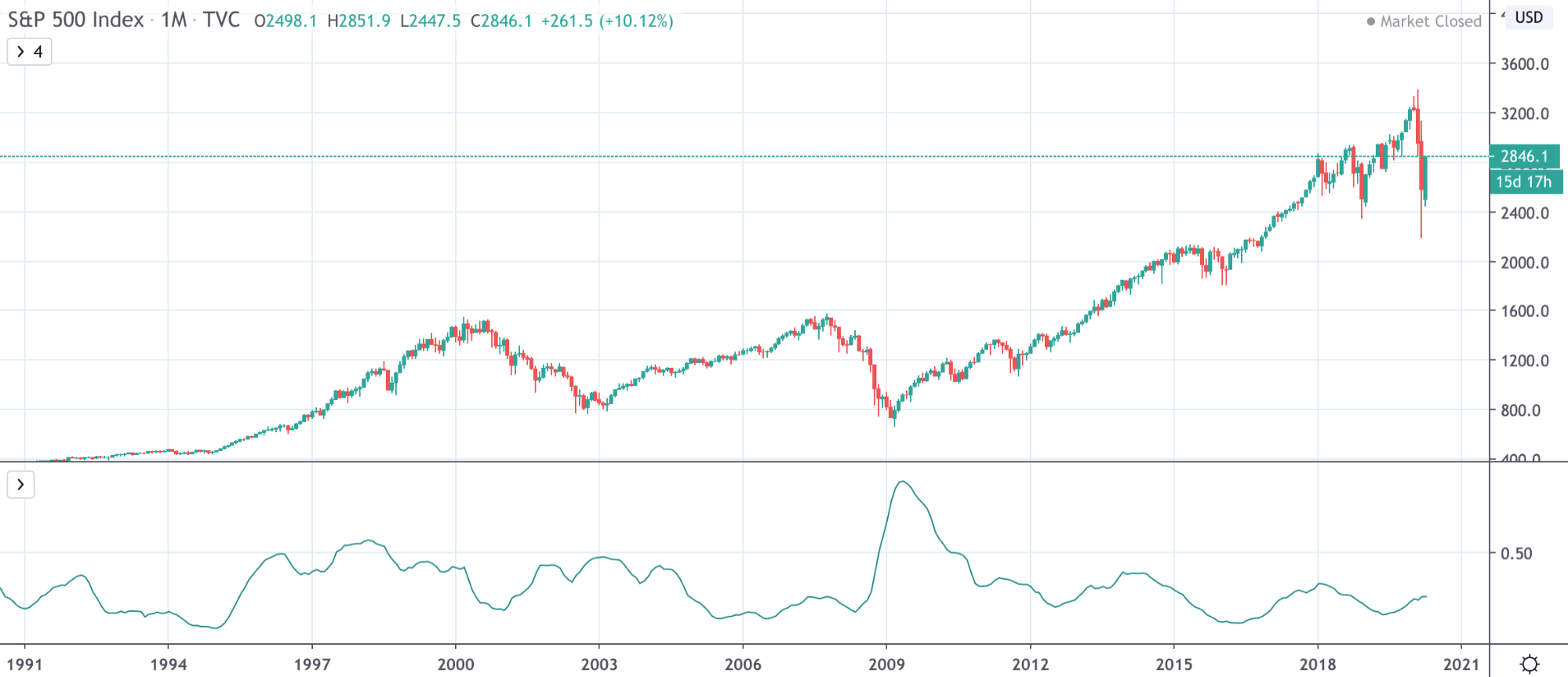 Dow Jones Vs NASDAQ Vs S&P 500: The Differences Traders Need To Know Dow Jones Vs NASDAQ Vs S&P 500: The Differences Traders Need To Know - image10 1