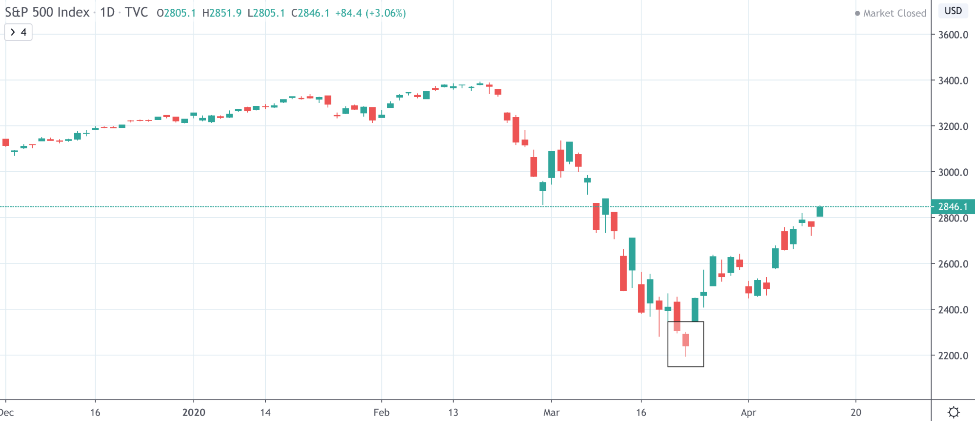 Dow Jones Vs NASDAQ Vs S&P 500: The Differences Traders Need To Know Dow Jones Vs NASDAQ Vs S&P 500: The Differences Traders Need To Know - image14