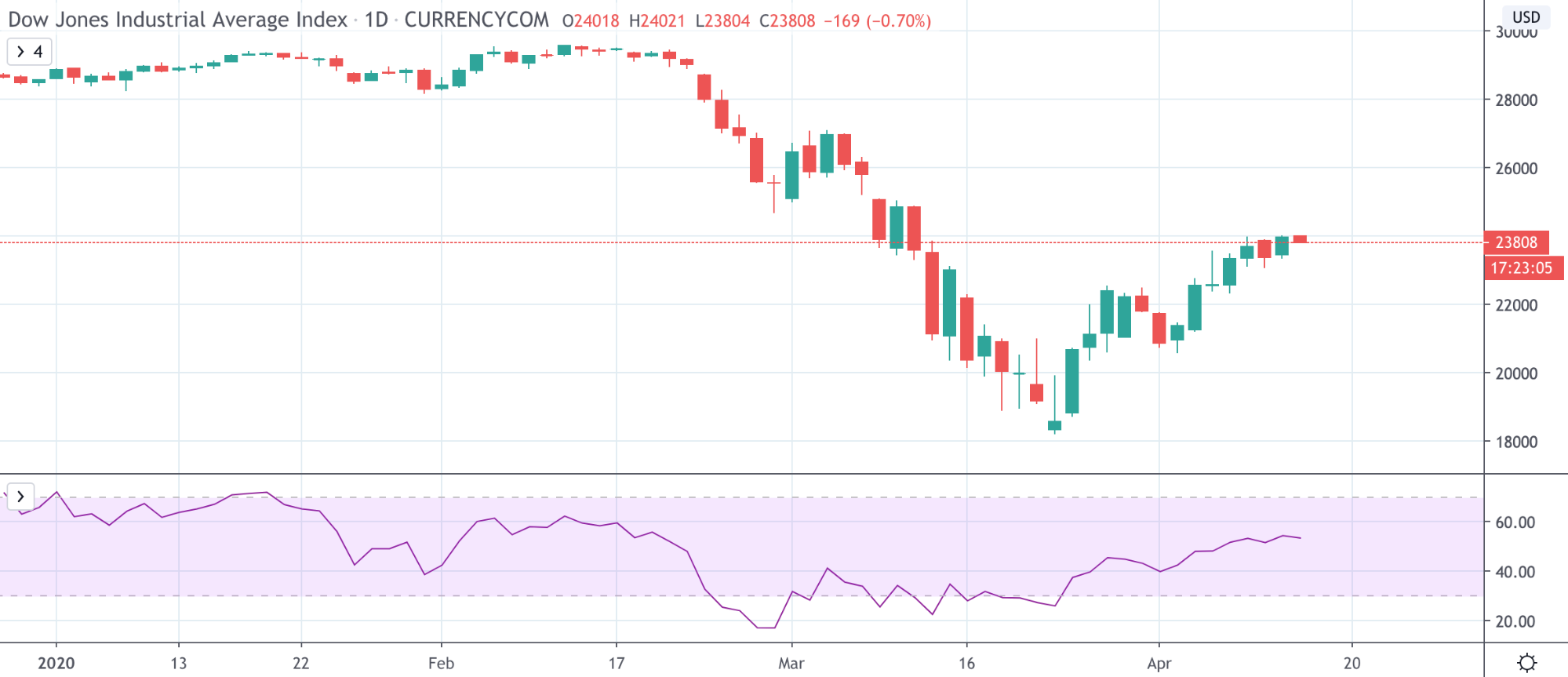 Dow Jones Vs NASDAQ Vs S&P 500: The Differences Traders Need To Know Dow Jones Vs NASDAQ Vs S&P 500: The Differences Traders Need To Know - image15