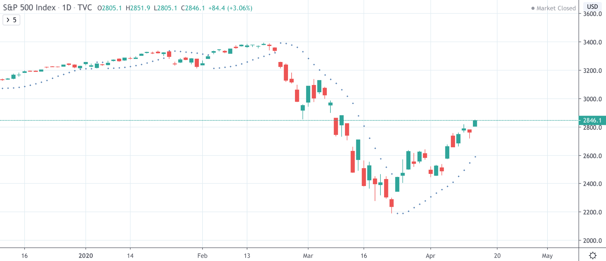 Dow Jones Vs NASDAQ Vs S&P 500: The Differences Traders Need To Know Dow Jones Vs NASDAQ Vs S&P 500: The Differences Traders Need To Know - image16