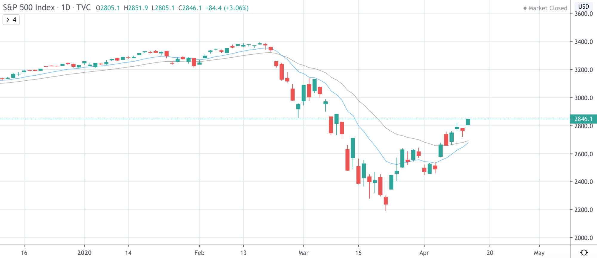 Dow Jones Vs NASDAQ Vs S&P 500: The Differences Traders Need To Know Dow Jones Vs NASDAQ Vs S&P 500: The Differences Traders Need To Know - image18 1