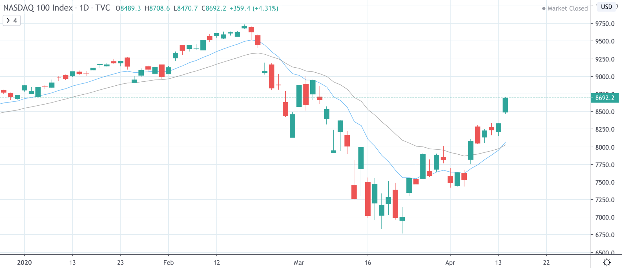 Dow Jones Vs NASDAQ Vs S&P 500: The Differences Traders Need To Know Dow Jones Vs NASDAQ Vs S&P 500: The Differences Traders Need To Know - image19