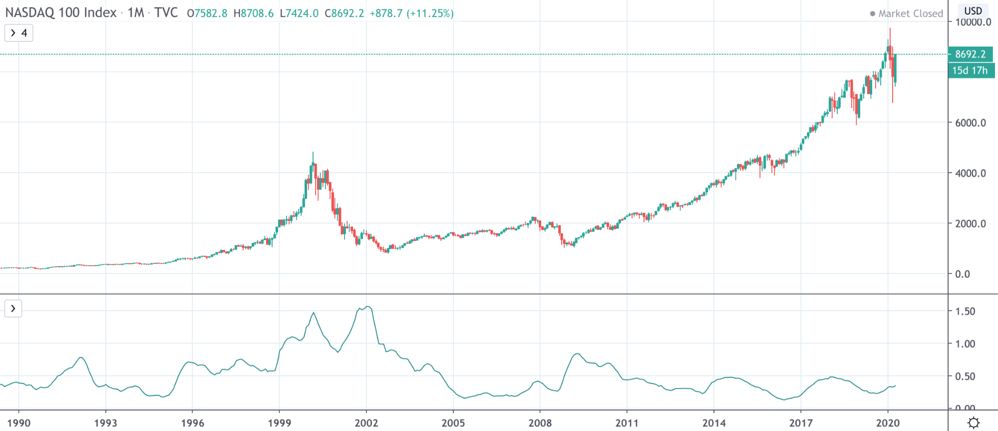 Dow Jones Vs NASDAQ Vs S&P 500: The Differences Traders Need To Know Dow Jones Vs NASDAQ Vs S&P 500: The Differences Traders Need To Know - image2 2