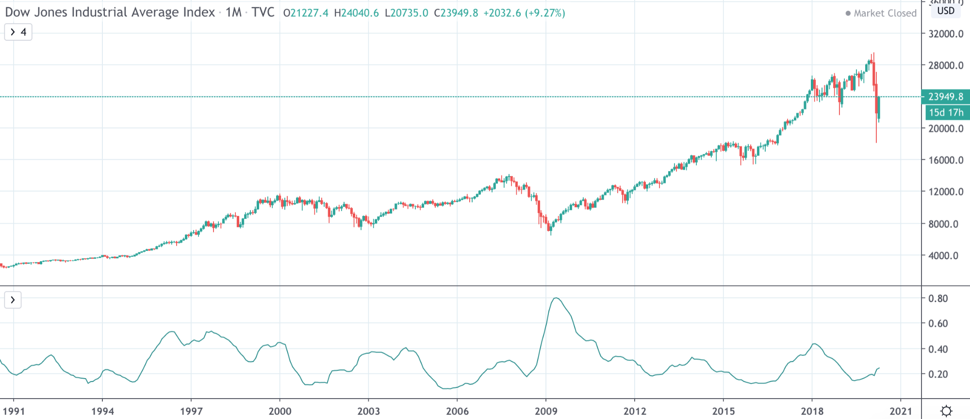 Dow Jones Vs NASDAQ Vs S&P 500: The Differences Traders Need To Know Dow Jones Vs NASDAQ Vs S&P 500: The Differences Traders Need To Know - image20 1