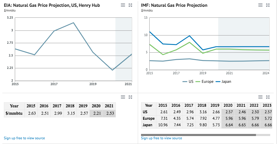 Natural Gas Prices Forecast & Predictions for 2022, 2025 & 2030 Natural Gas Prices Forecast & Predictions for 2022, 2025 & 2030 - image4 1