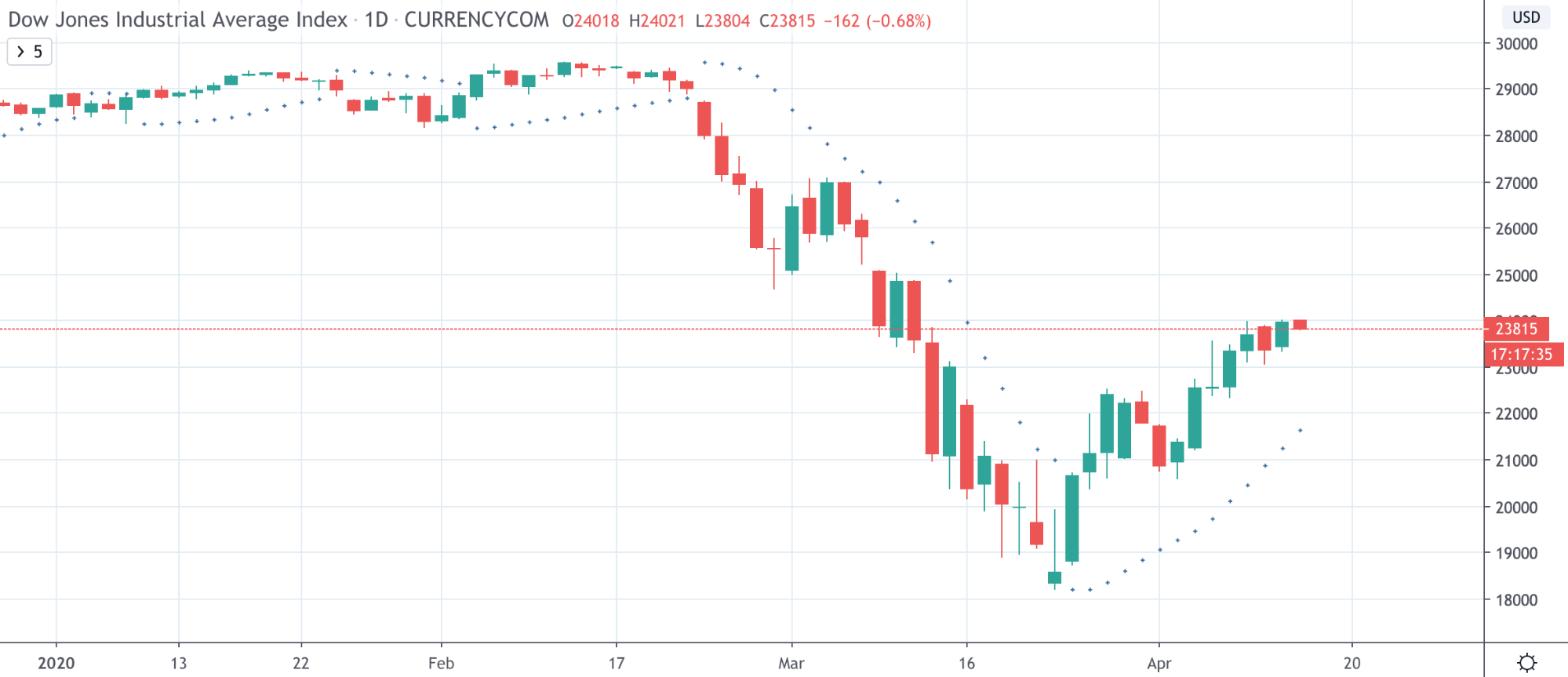 Dow Jones Vs NASDAQ Vs S&P 500: The Differences Traders Need To Know Dow Jones Vs NASDAQ Vs S&P 500: The Differences Traders Need To Know - image4 3