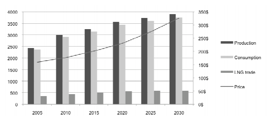 Natural Gas Prices Forecast & Predictions for 2022, 2025 & 2030 Natural Gas Prices Forecast & Predictions for 2022, 2025 & 2030 - image5 1