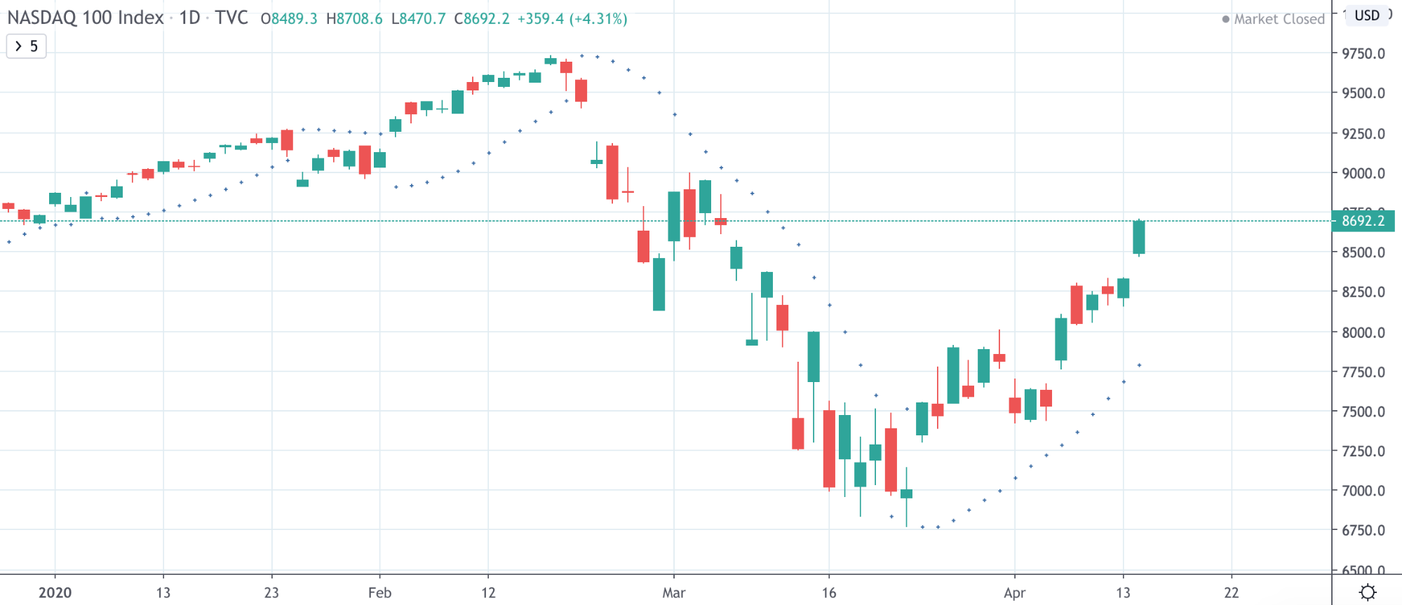 Dow Jones Vs NASDAQ Vs S&P 500: The Differences Traders Need To Know Dow Jones Vs NASDAQ Vs S&P 500: The Differences Traders Need To Know - image7 3