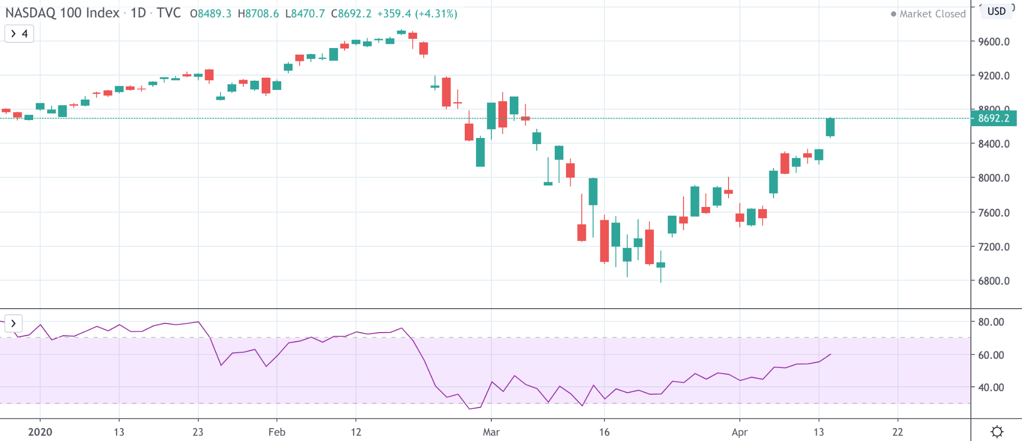 Dow Jones Vs NASDAQ Vs S&P 500: The Differences Traders Need To Know Dow Jones Vs NASDAQ Vs S&P 500: The Differences Traders Need To Know - image9