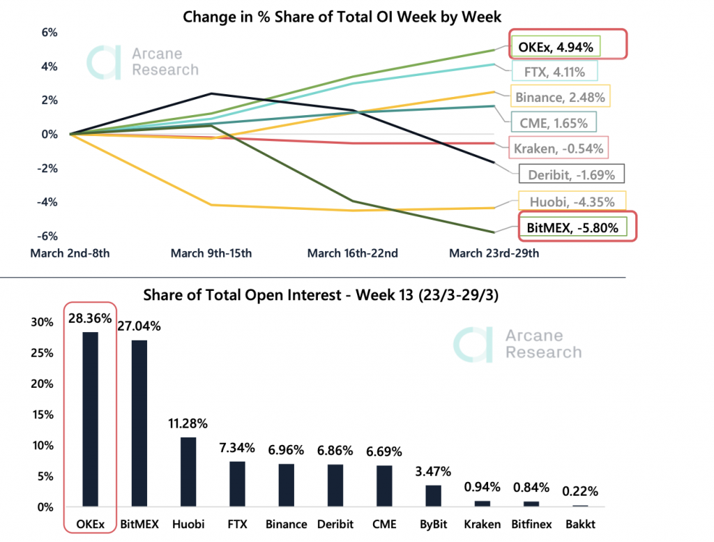 Crypto Market Report: Bitcoin Makes Gains into April But Volume Drops, Futures Markets Recovers Crypto Market Report: Bitcoin Makes Gains into April But Volume Drops, Futures Markets Recovers - screen shot 2020 04 03 at 3.27.18 pm 1024x777