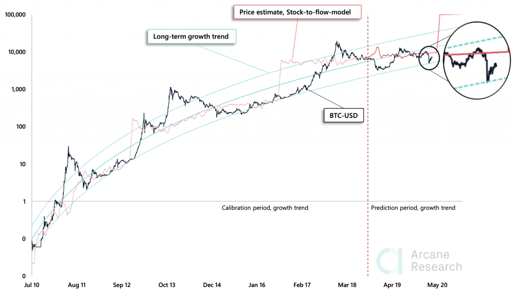 Crypto Market Report: Bitcoin’s Potential Easter Resurrection, and the Aftermath of Fork Halvings Crypto Market Report: Bitcoin’s Potential Easter Resurrection, and the Aftermath of Fork Halvings - screen shot 2020 04 10 at 10.09.01 am 1024x576