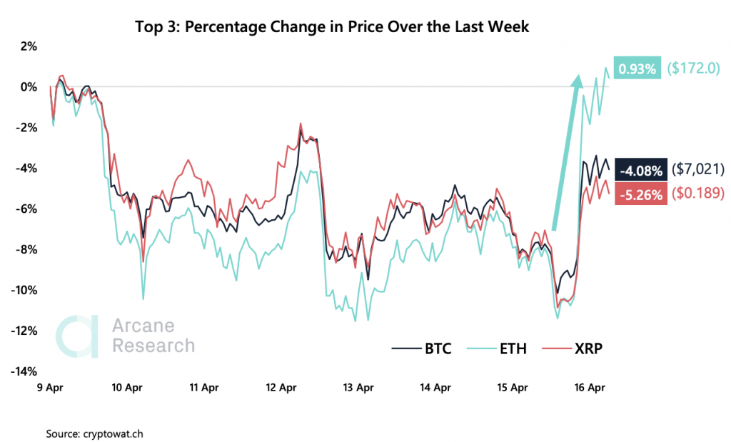 Crypto Market Report: Stimulus Checks Could Push Bitcoin Price Through Strong Resistance Crypto Market Report: Stimulus Checks Could Push Bitcoin Price Through Strong Resistance - screen shot 2020 04 17 at 11.39.32 am 1024x619