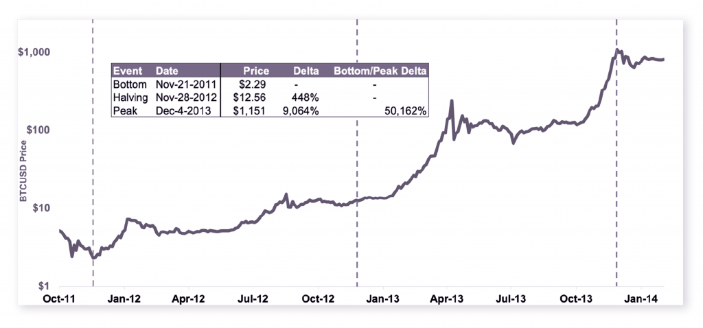 Noble Pro Trades: Understanding How Bitcoin&rsquo;s Halving Will Impact its Inflation Mechanism - 1 1024x478
