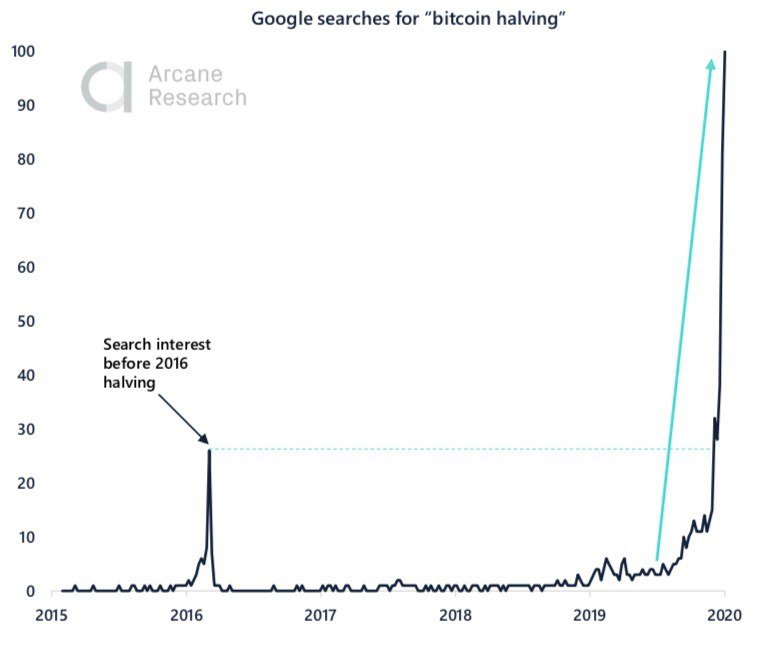 Crypto Market Report: Bitcoin Builds in Anticipation of Halving as a Greedy Market Returns with Institutional Interest Crypto Market Report: Bitcoin Builds in Anticipation of Halving as a Greedy Market Returns with Institutional Interest - 2020 05 09 13.37.54