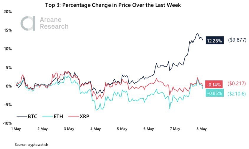Crypto Market Report: Bitcoin Builds in Anticipation of Halving as a Greedy Market Returns with Institutional Interest Crypto Market Report: Bitcoin Builds in Anticipation of Halving as a Greedy Market Returns with Institutional Interest - 2020 05 09 13.38.06