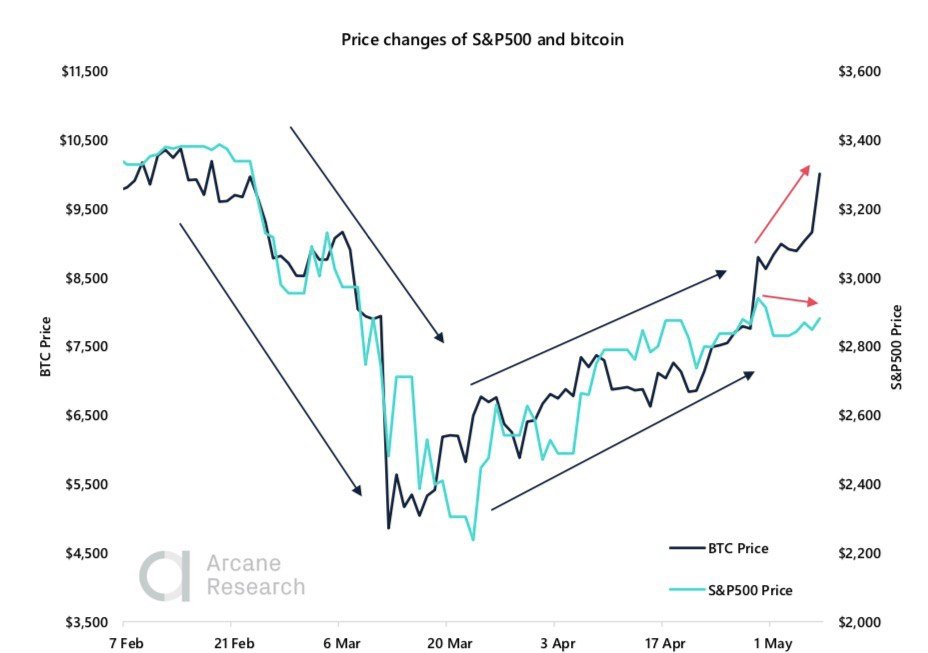 Crypto Market Report: Bitcoin Builds in Anticipation of Halving as a Greedy Market Returns with Institutional Interest Crypto Market Report: Bitcoin Builds in Anticipation of Halving as a Greedy Market Returns with Institutional Interest - 2020 05 09 13.38.21