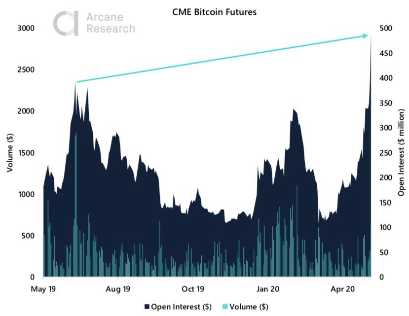 Crypto Market Report: Bitcoin Builds in Anticipation of Halving as a Greedy Market Returns with Institutional Interest Crypto Market Report: Bitcoin Builds in Anticipation of Halving as a Greedy Market Returns with Institutional Interest - 2020 05 09 13.38.44