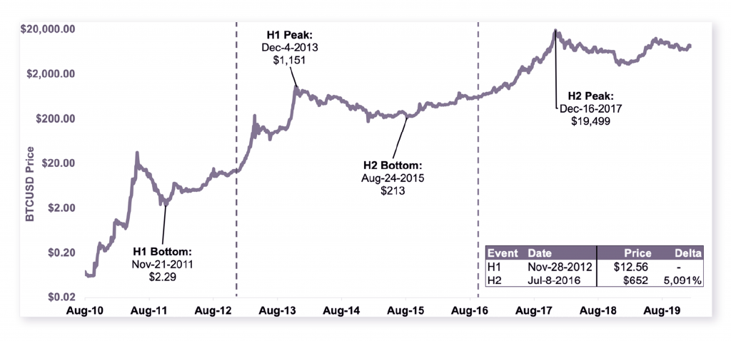 Noble Pro Trades: Understanding How Bitcoin’s Halving Will Impact its Inflation Mechanism Noble Pro Trades: Understanding How Bitcoin’s Halving Will Impact its Inflation Mechanism - 3 1024x478