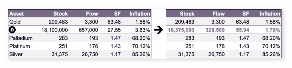 Noble Pro Trades: Understanding How Bitcoin’s Halving Will Impact its Inflation Mechanism Noble Pro Trades: Understanding How Bitcoin’s Halving Will Impact its Inflation Mechanism - 5 1024x239