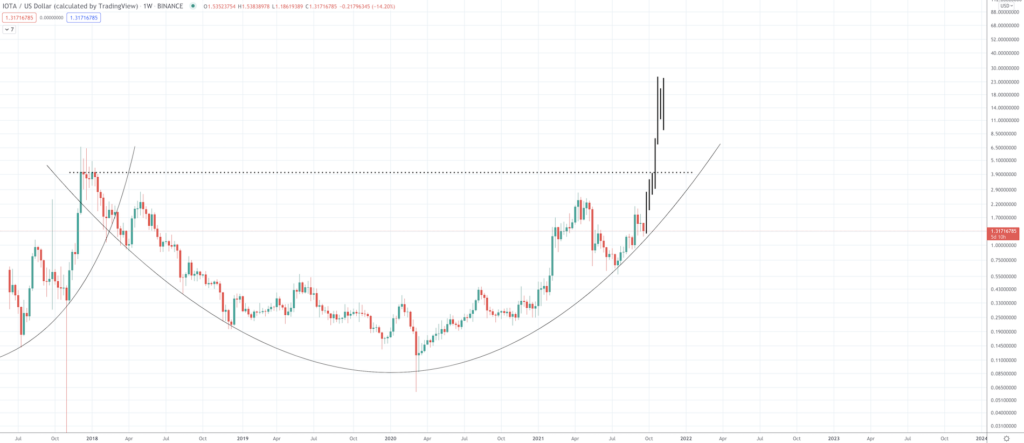 IOTA Price Prediction: How High Can The Internet of Things Altcoin Go? IOTA Price Prediction: How High Can The Internet of Things Altcoin Go? - Screen Shot 2021 09 21 at 10.02.46 AM 1024x443