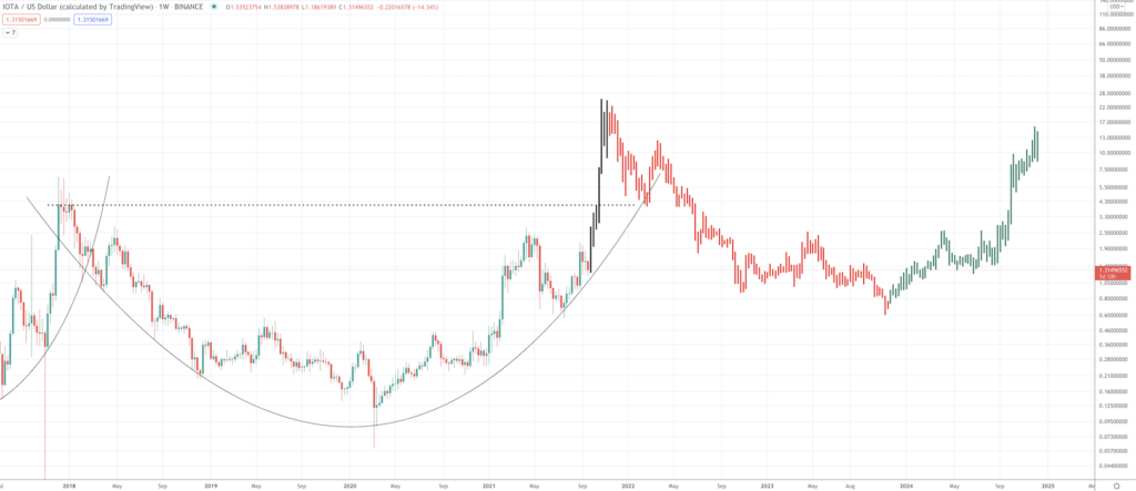 IOTA Price Prediction: How High Can The Internet of Things Altcoin Go? IOTA Price Prediction: How High Can The Internet of Things Altcoin Go? - Screen Shot 2021 09 21 at 10.04.08 AM 1024x443