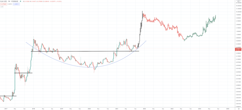 Stellar Lumens Price Prediction: Can the Altcoin Skyrocket Again? Stellar Lumens Price Prediction: Can the Altcoin Skyrocket Again? - Screen Shot 2021 09 21 at 10.14.21 AM 1024x468