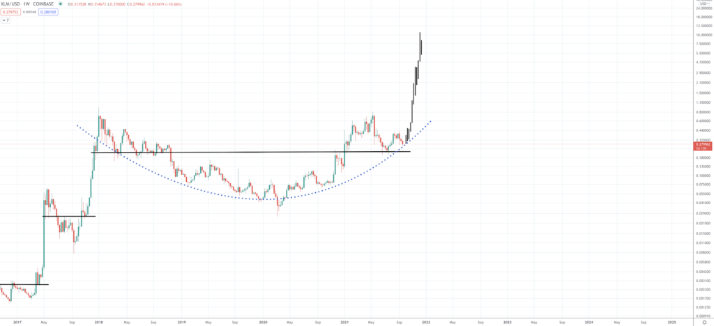 Stellar Lumens Price Prediction: Can the Altcoin Skyrocket Again? Stellar Lumens Price Prediction: Can the Altcoin Skyrocket Again? - Screen Shot 2021 09 21 at 10.14.33 AM 1024x468