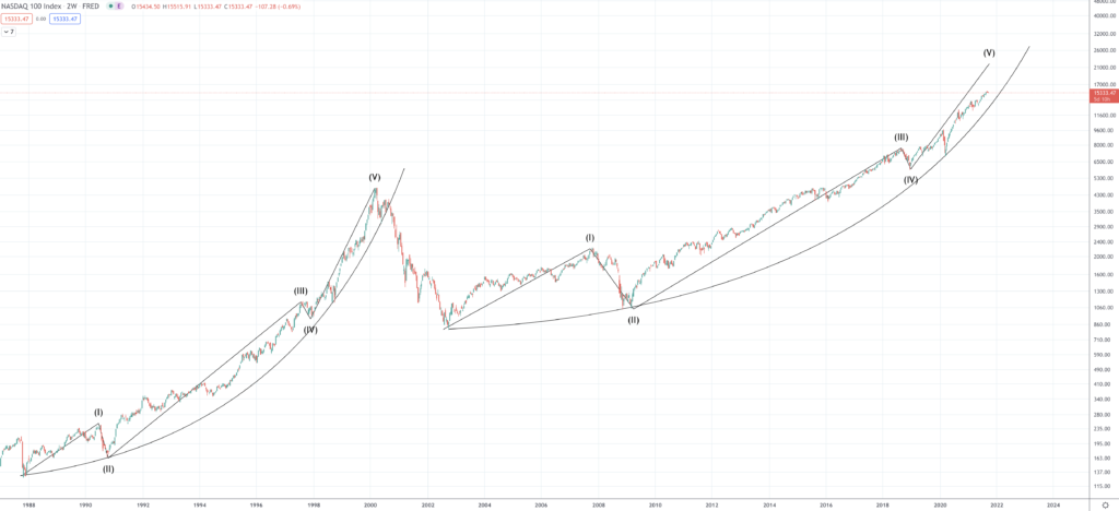 NASDAQ Forecast & Predictions for 2022, 2025 & 2030 NASDAQ Forecast & Predictions for 2022, 2025 & 2030 - Screen Shot 2021 09 21 at 10.39.47 AM 1024x468