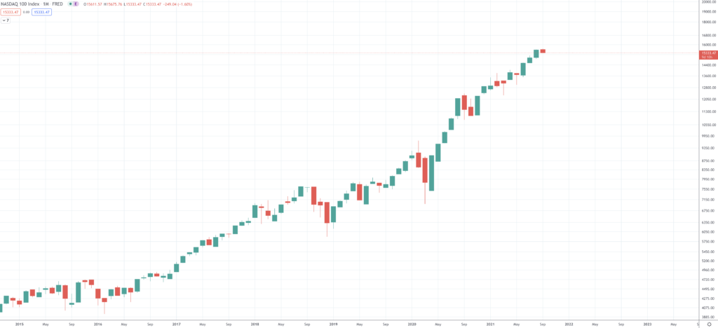 NASDAQ Forecast & Predictions for 2022, 2025 & 2030 NASDAQ Forecast & Predictions for 2022, 2025 & 2030 - Screen Shot 2021 09 21 at 10.43.11 AM 1024x468