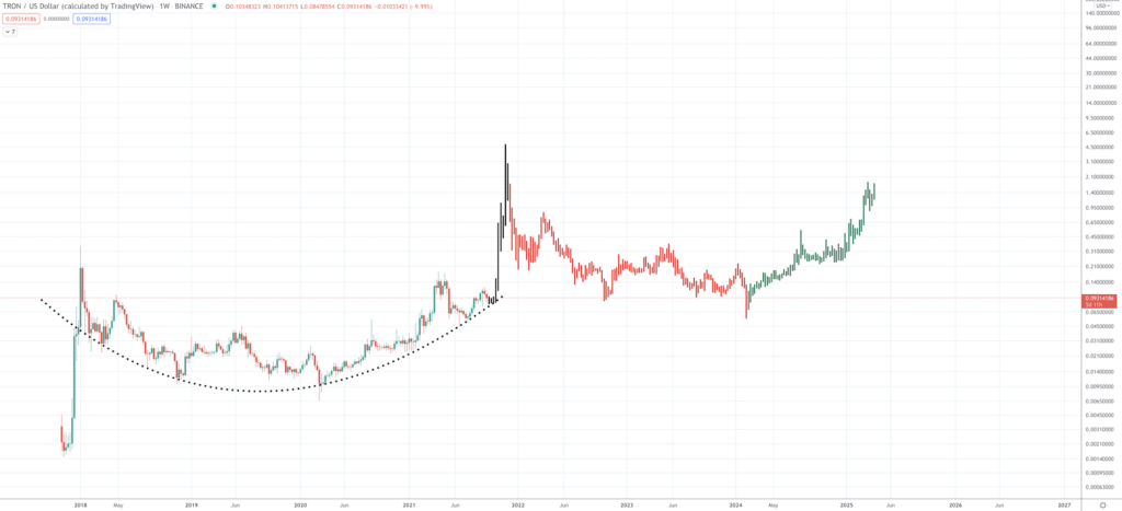 TRON Price Prediction: Will the Price Grow with the Project? TRON Price Prediction: Will the Price Grow with the Project? - Screen Shot 2021 09 21 at 9.15.40 AM 1024x467